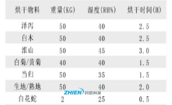 中药材的烘干参数